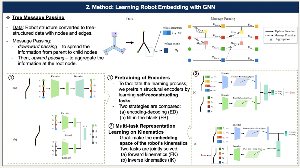 Learning Robot Structure and Motion Embeddings using Graph Neural Networks