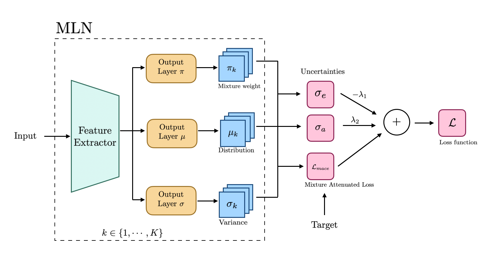 Elucidating Robust Learning with Uncertainty-Aware Corruption Pattern Estimation