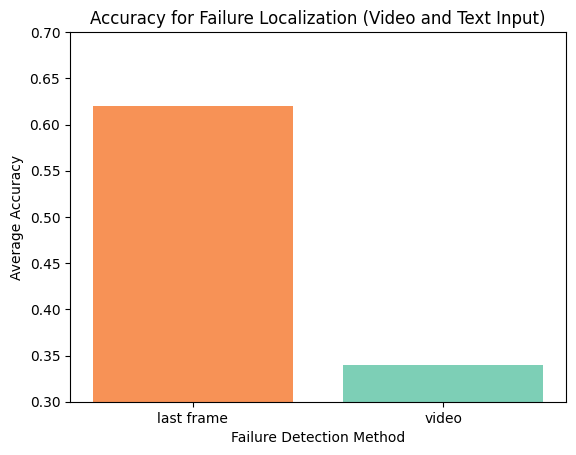 Comparison of robot task verification results