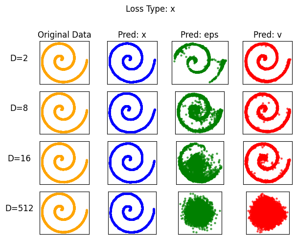 JiT toy experiment comparing denoising model configurations