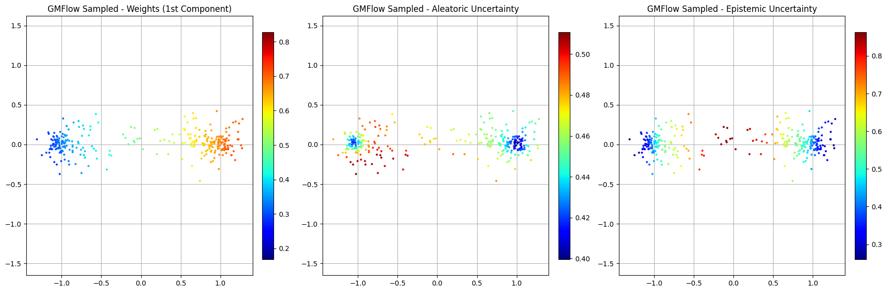 Gaussian mixture flow matching trajectories and uncertainty visualizations