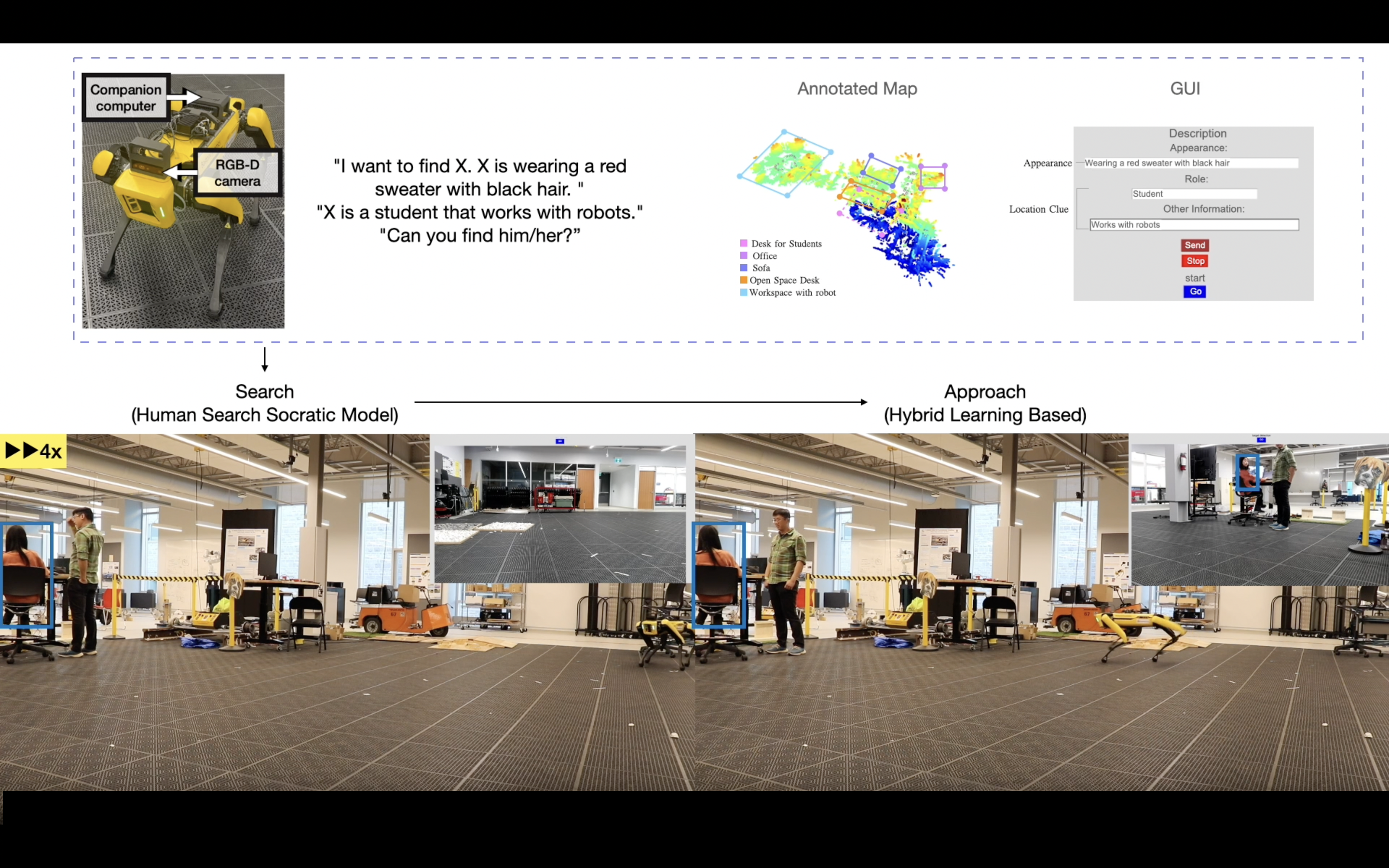 SOCRATES: Text-based Human Search and Approach using a Robot Dog