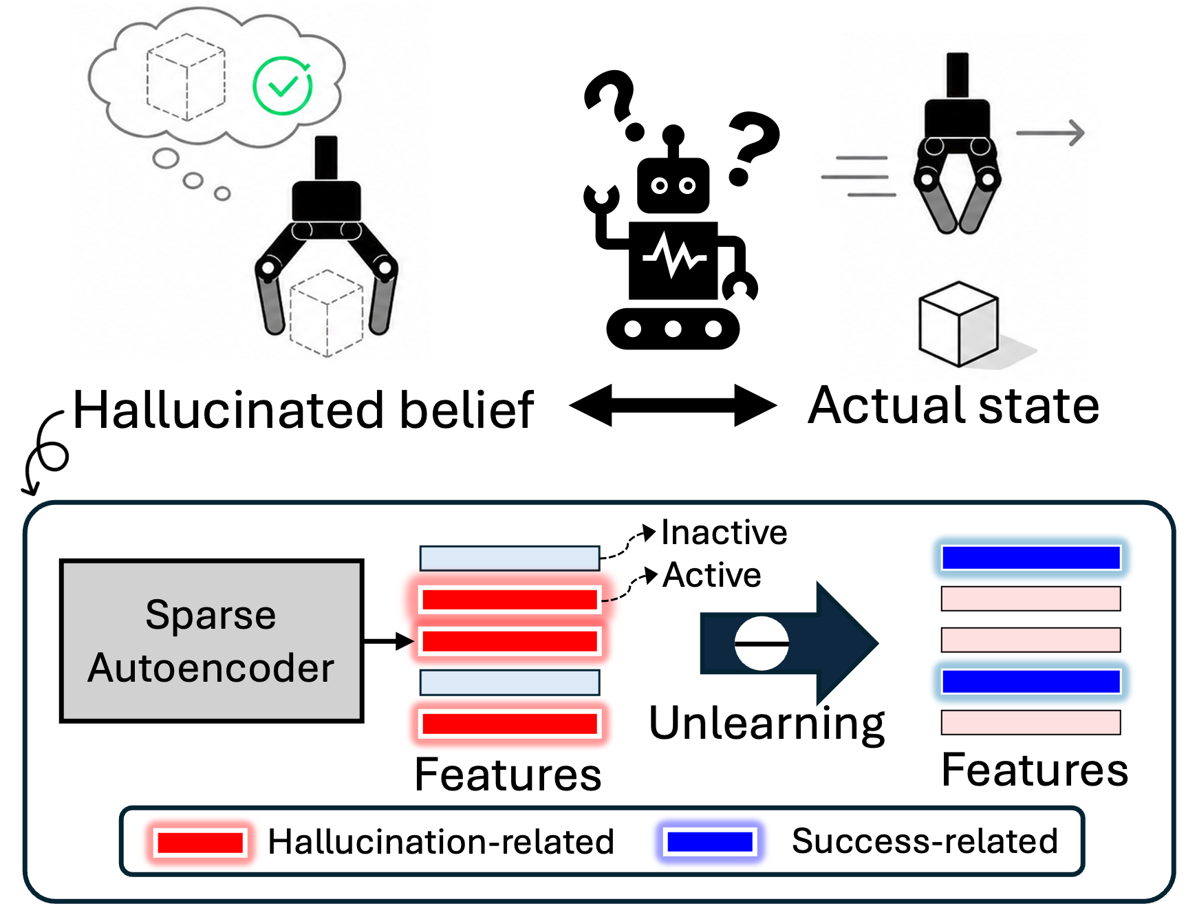Sparse Feature Policy Unlearning Mitigates State Hallucination in Vision-Language-Action Models