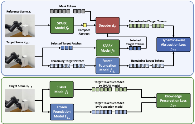 SPARK: Simple Post-training for Adapting pRetrained Knowledge to Robot Control