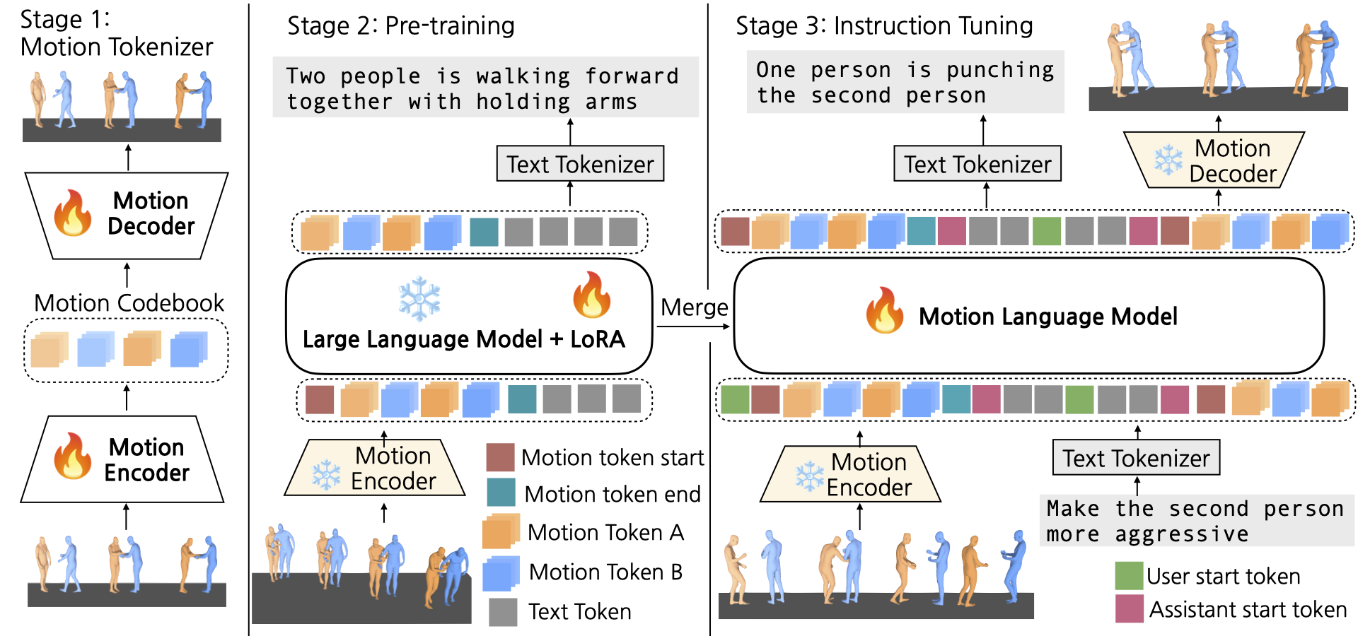 Versatile Motion-Language Models for Multi-Turn Interactive Agents