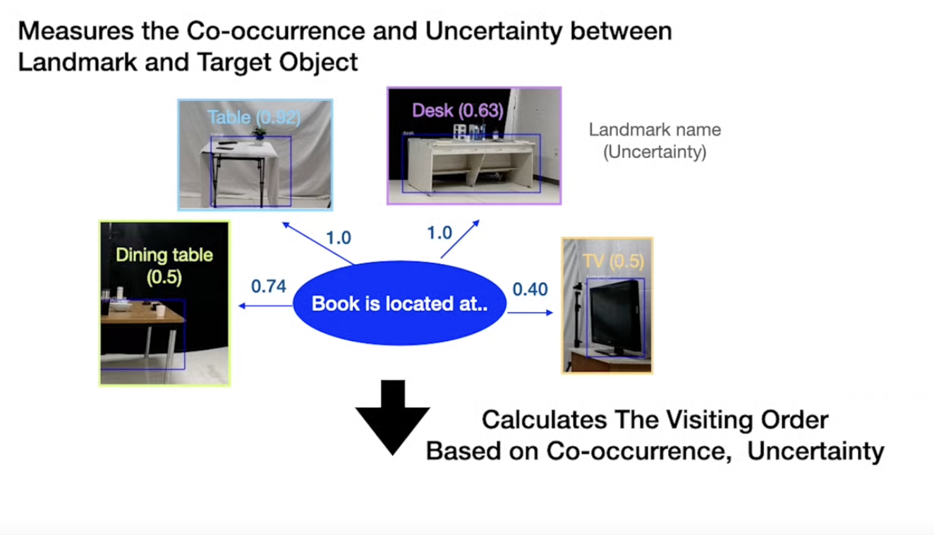 Zero-shot Active Visual Search (ZAVIS): Intelligent Object Search for Robotic Assistants